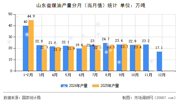 山东省煤油产量分月（当月值）统计