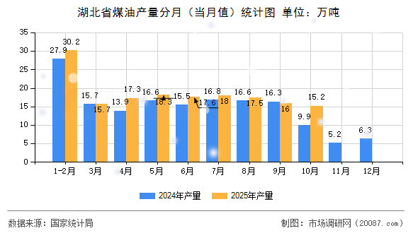 湖北省煤油产量分月(当月值)统计图 湖北省煤油产量分月(当月值)统计图