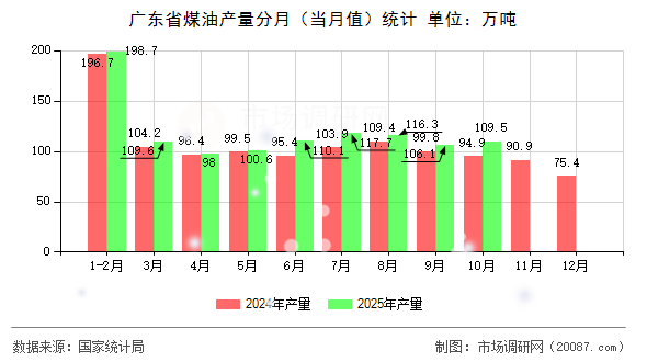 广东省煤油产量分月（当月值）统计