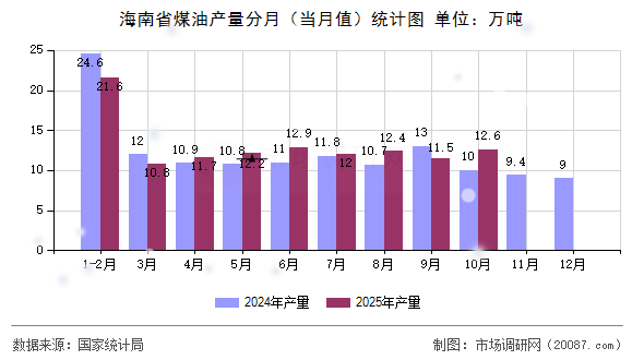 海南省煤油产量分月（当月值）统计图