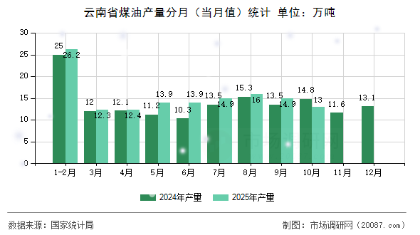云南省煤油产量分月(当月值)统计 云南省煤油产量分月(当月值)统计
