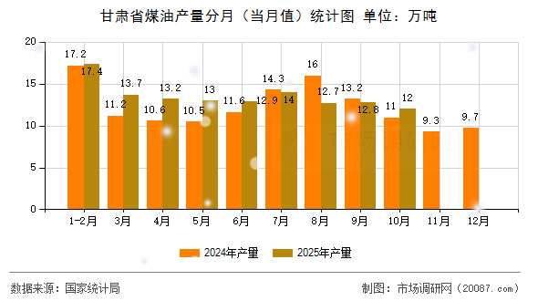 甘肃省煤油产量分月(当月值)统计图 甘肃省煤油产量分月(当月值)统计图