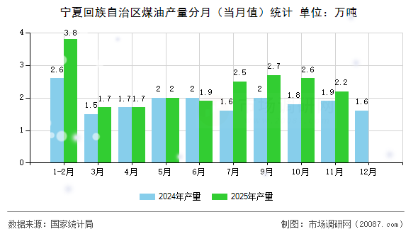 宁夏回族自治区煤油产量分月（当月值）统计