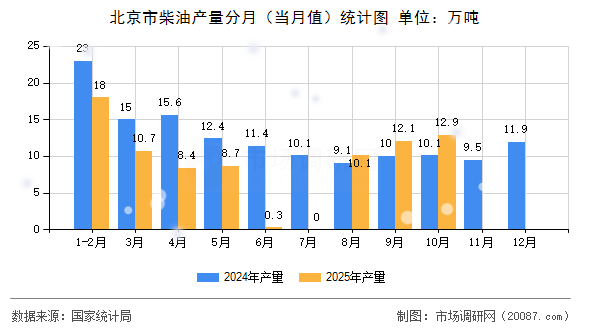 北京市柴油产量分月(当月值)统计图 北京市柴油产量分月(当月值)统计图