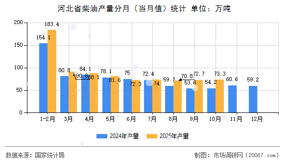 河北省柴油产量分月（当月值）统计
