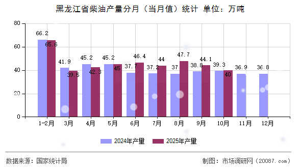 黑龙江省柴油产量分月(当月值)统计 黑龙江省柴油产量分月(当月值)统计