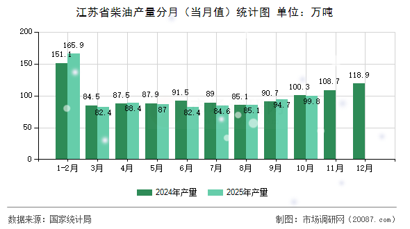 江苏省柴油产量分月（当月值）统计图