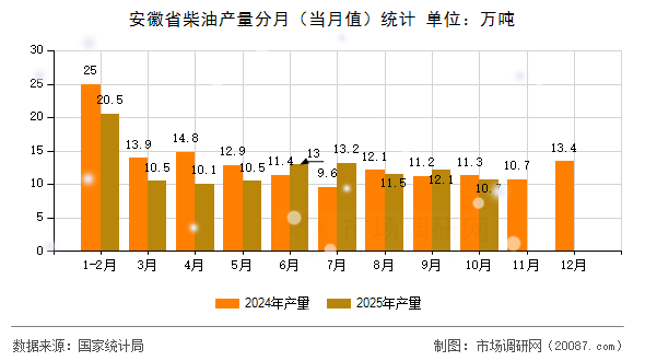 安徽省柴油产量分月（当月值）统计