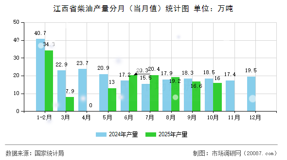 江西省柴油产量分月（当月值）统计图