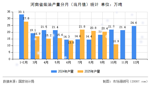 河南省柴油产量分月（当月值）统计