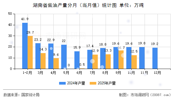 湖南省柴油产量分月（当月值）统计图