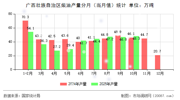 广西壮族自治区柴油产量分月（当月值）统计