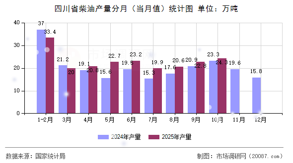 四川省柴油产量分月（当月值）统计图