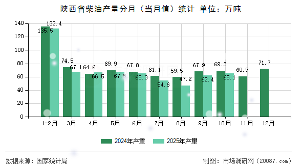 陕西省柴油产量分月(当月值)统计 陕西省柴油产量分月(当月值)统计