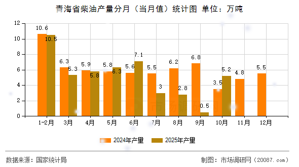 青海省柴油产量分月（当月值）统计图