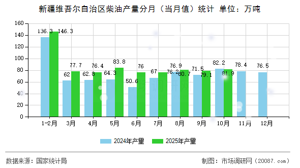 新疆维吾尔自治区柴油产量分月（当月值）统计