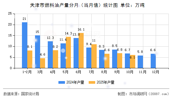 天津市燃料油产量分月（当月值）统计图