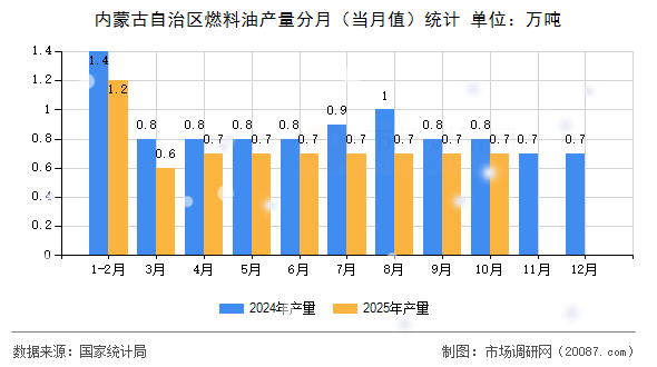 内蒙古自治区燃料油产量分月（当月值）统计