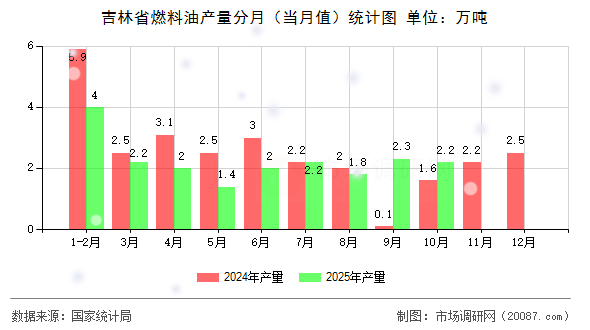 吉林省燃料油产量分月（当月值）统计图
