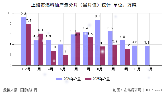 上海市燃料油产量分月(当月值)统计 上海市燃料油产量分月(当月值)统计