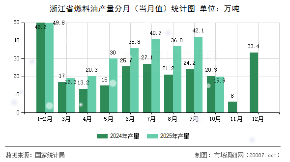 浙江省燃料油产量分月（当月值）统计图