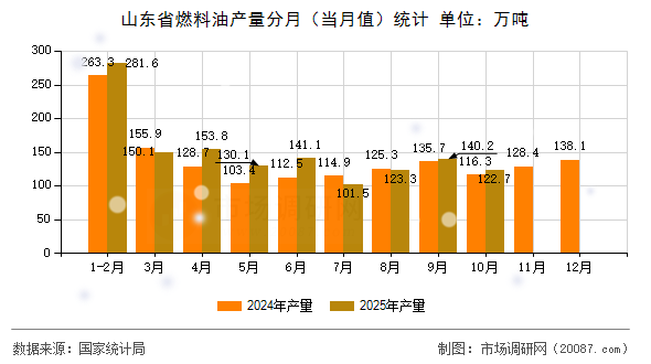 山东省燃料油产量分月（当月值）统计