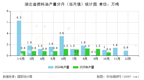 湖北省燃料油产量分月（当月值）统计图
