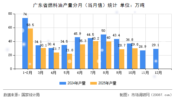 广东省燃料油产量分月（当月值）统计