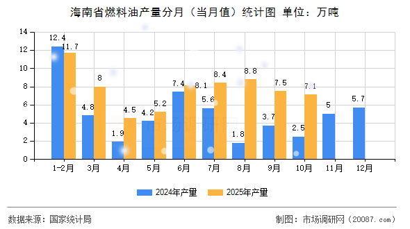 海南省燃料油产量分月（当月值）统计图