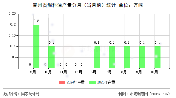 贵州省燃料油产量分月（当月值）统计