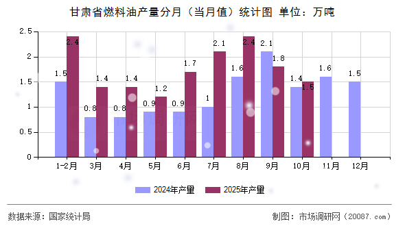 甘肃省燃料油产量分月（当月值）统计图