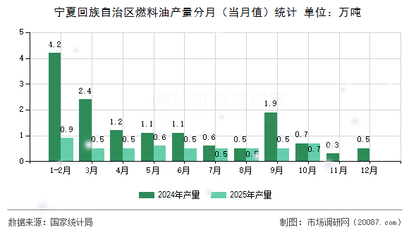 宁夏回族自治区燃料油产量分月（当月值）统计