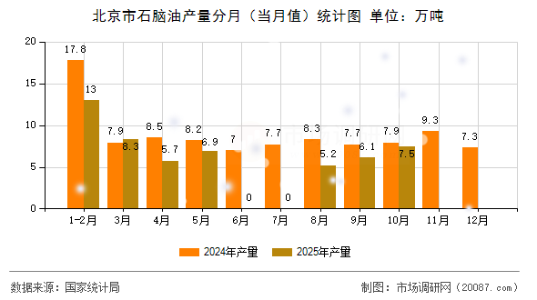 北京市石脑油产量分月（当月值）统计图