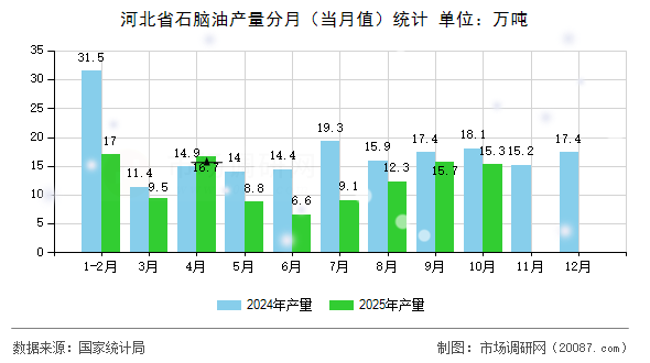 河北省石脑油产量分月（当月值）统计