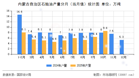 内蒙古自治区石脑油产量分月(当月值)统计图 内蒙古自治区石脑油产量分月(当月值)统计图