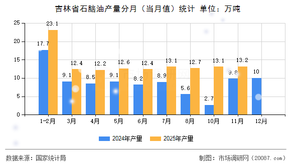 吉林省石脑油产量分月（当月值）统计