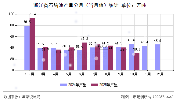 浙江省石脑油产量分月(当月值)统计 浙江省石脑油产量分月(当月值)统计