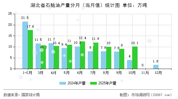 湖北省石脑油产量分月（当月值）统计图