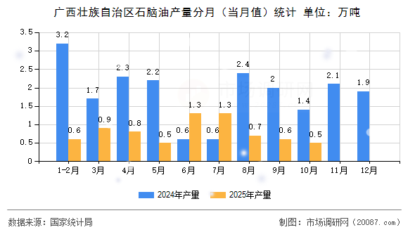 广西壮族自治区石脑油产量分月(当月值)统计 广西壮族自治区石脑油产量分月(当月值)统计