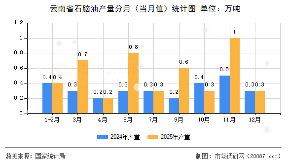 云南省石脑油产量分月（当月值）统计图