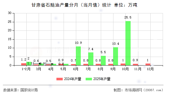 甘肃省石脑油产量分月（当月值）统计