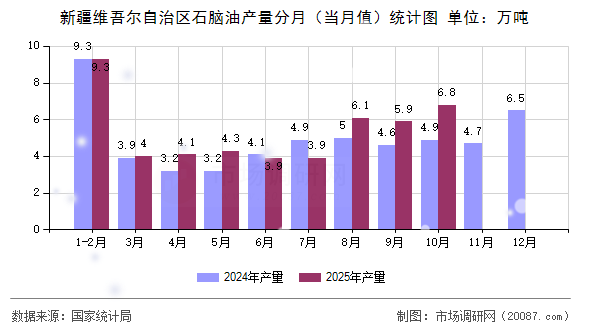 新疆维吾尔自治区石脑油产量分月（当月值）统计图