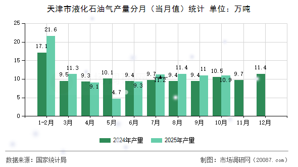 天津市液化石油气产量分月（当月值）统计