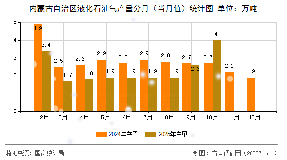内蒙古自治区液化石油气产量分月（当月值）统计图