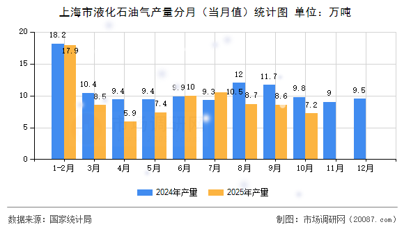 上海市液化石油气产量分月(当月值)统计图 上海市液化石油气产量分月(当月值)统计图
