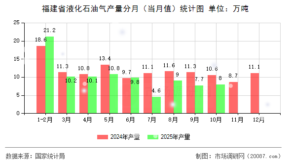 福建省液化石油气产量分月(当月值)统计图 福建省液化石油气产量分月(当月值)统计图