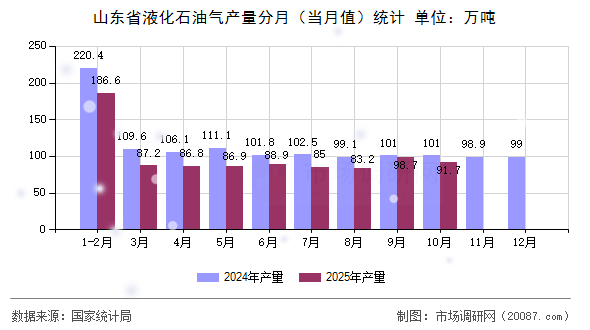 山东省液化石油气产量分月(当月值)统计 山东省液化石油气产量分月(当月值)统计