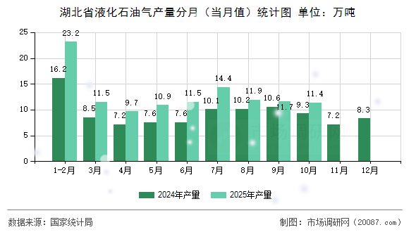 湖北省液化石油气产量分月（当月值）统计图