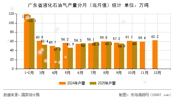 广东省液化石油气产量分月(当月值)统计 广东省液化石油气产量分月(当月值)统计