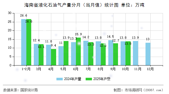 海南省液化石油气产量分月（当月值）统计图
